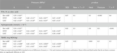 Concentration of milk oxylipins after heat and homogenization treatments